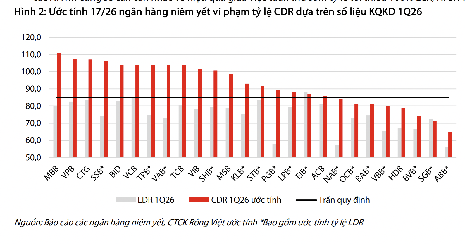 Ước tính 17/26 ngân hàng niêm yết không đạt tỷ lệ cấp tín dụng so với huy động vốn theo tiêu chí mới 