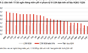 Ước tính 17/26 ngân hàng niêm yết không đạt tỷ lệ cấp tín dụng so với huy động vốn theo tiêu chí mới