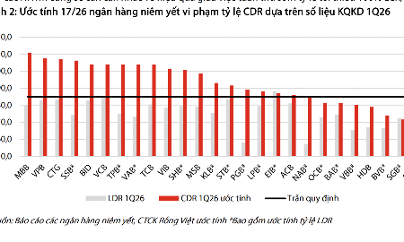 Ước tính 17/26 ngân hàng niêm yết không đạt tỷ lệ cấp tín dụng so với huy động vốn theo tiêu chí mới