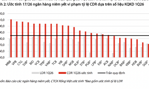 Ước tính 17/26 ngân hàng niêm yết không đạt tỷ lệ cấp tín dụng so với huy động vốn theo tiêu chí mới 