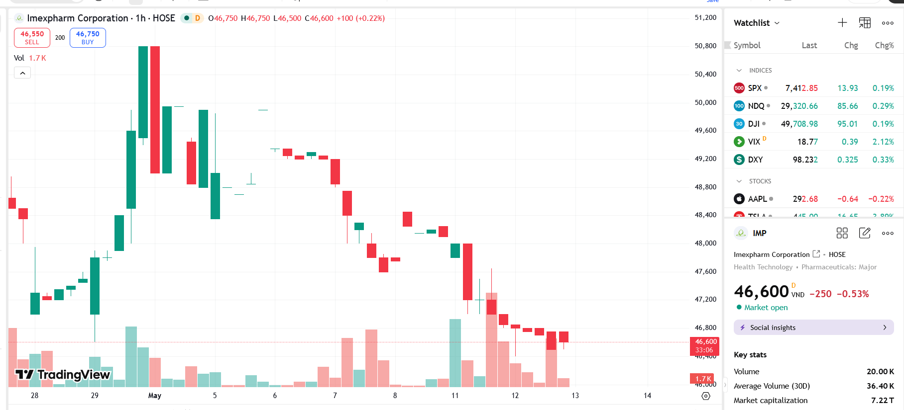 Sơ đồ giá cổ phiếu IMP trên TRadingView.