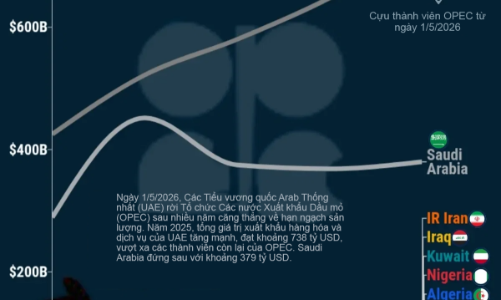 Quốc gia OPEC nào xuất khẩu nhiều nhất?