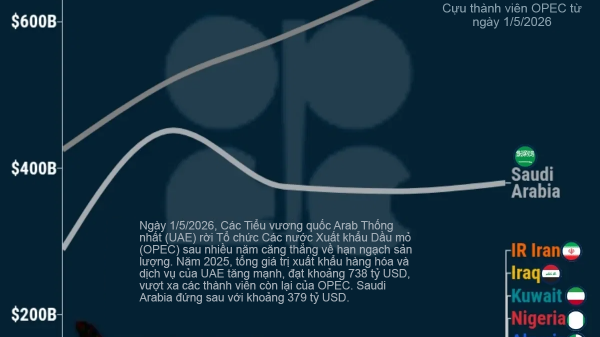 Quốc gia OPEC nào xuất khẩu nhiều nhất?