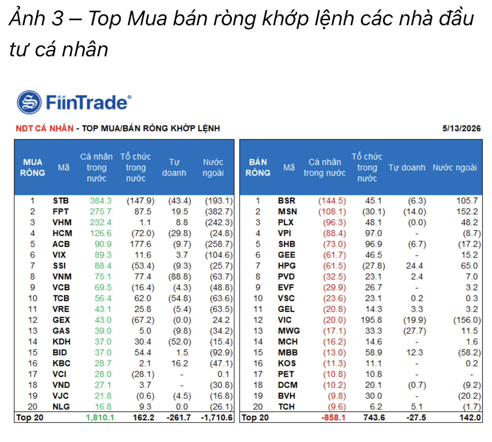 Khối ngoại lại bán ròng 1.500 tỷ  - Ảnh 1