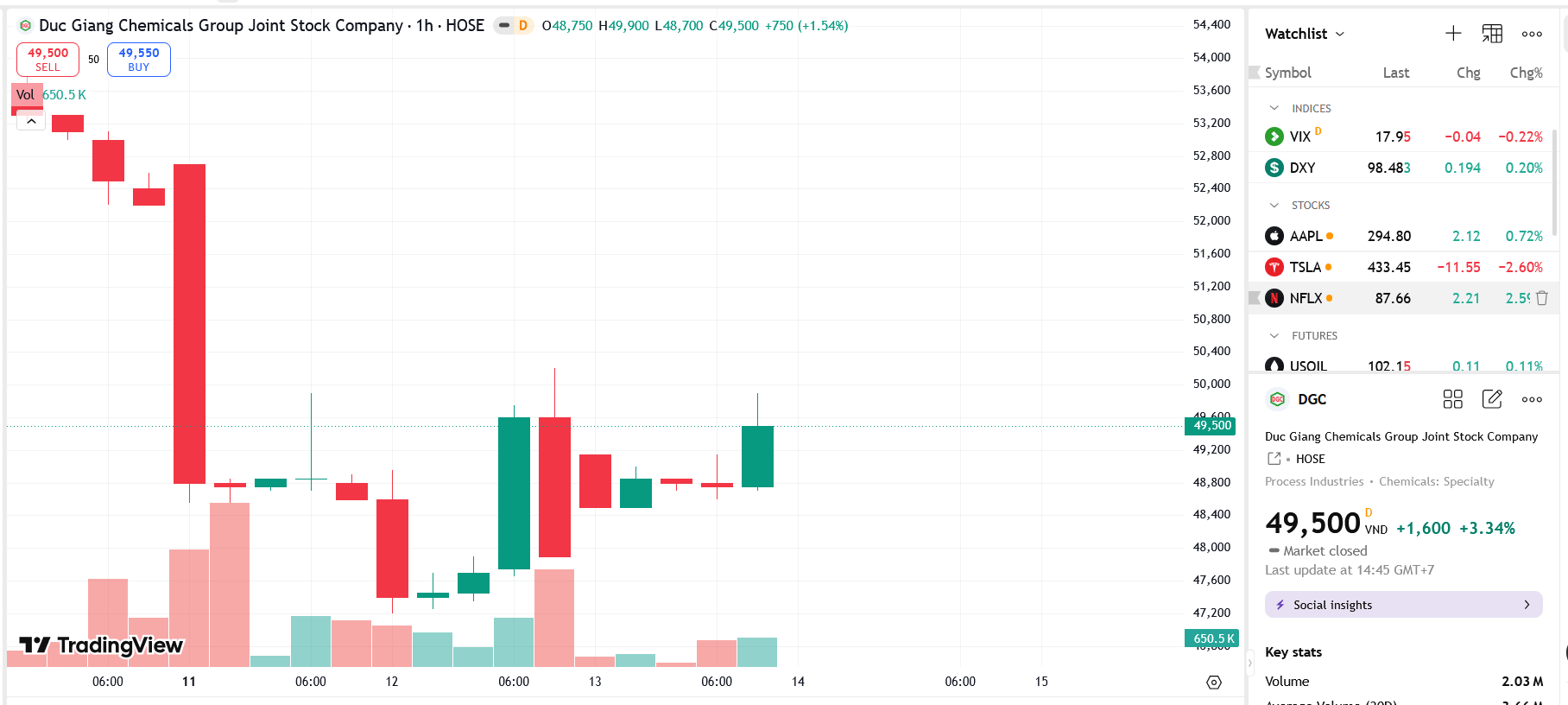 Sơ đồ giá cổ phiếu DGC trên TradingView.