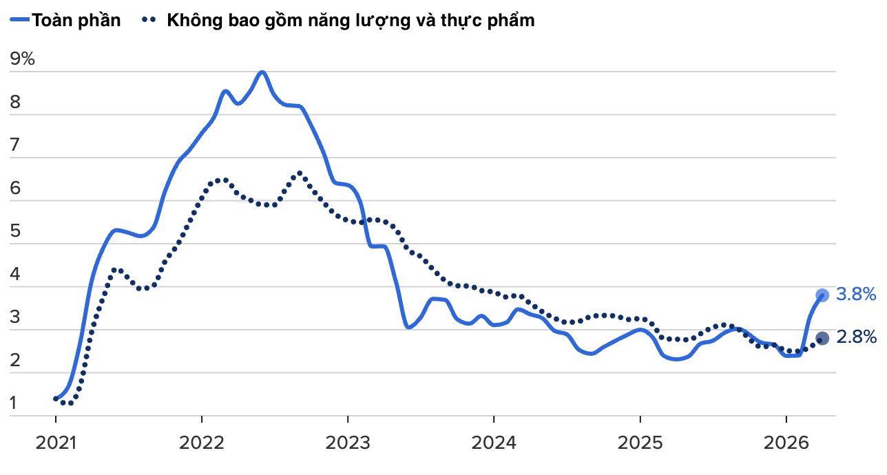 Mức tăng chỉ số CPI của Mỹ so với cùng kỳ năm trước - Nguồn: BLS/CNBC.