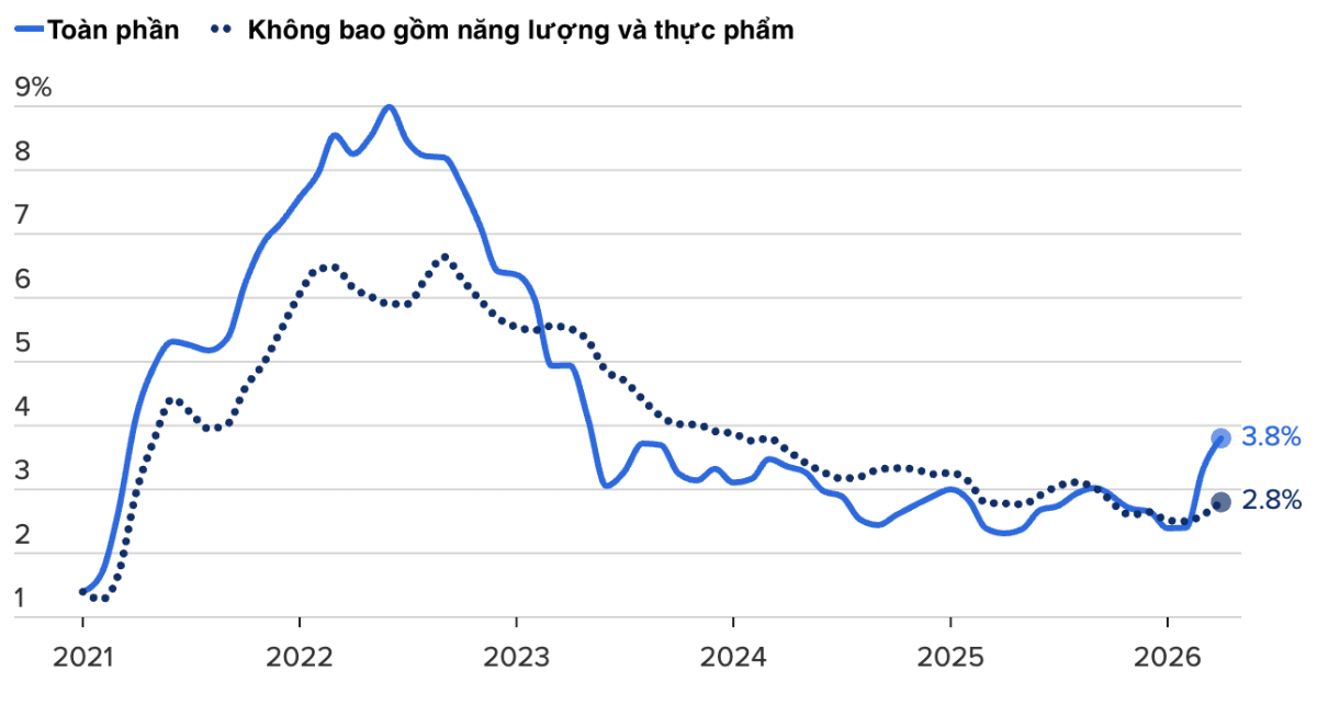 Mức tăng chỉ số CPI của Mỹ so với cùng kỳ năm trước - Nguồn: BLS/CNBC.