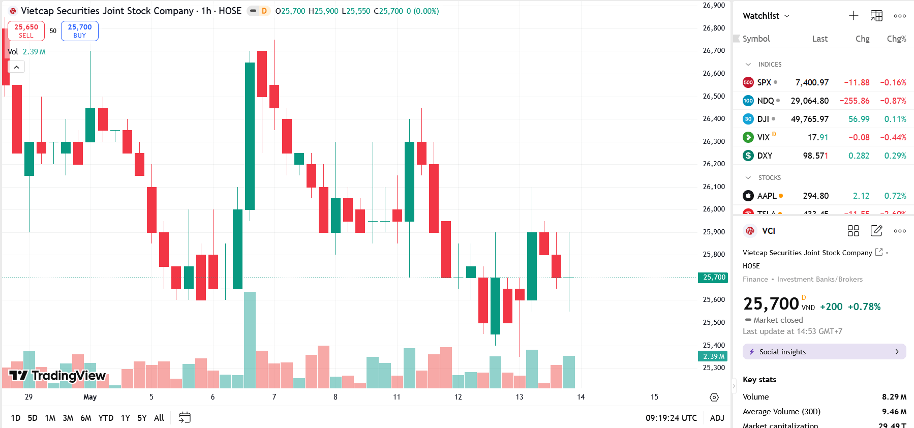 Sơ đồ giá cổ phiếu VCI trên TradingView.