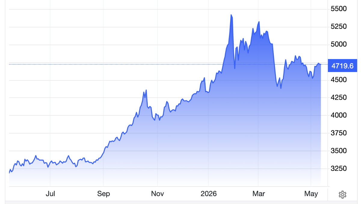 Diễn biến giá vàng thế giới trong 1 năm trở lại đây. Đơn vị: USD/oz - Nguồn: Trading Economics.