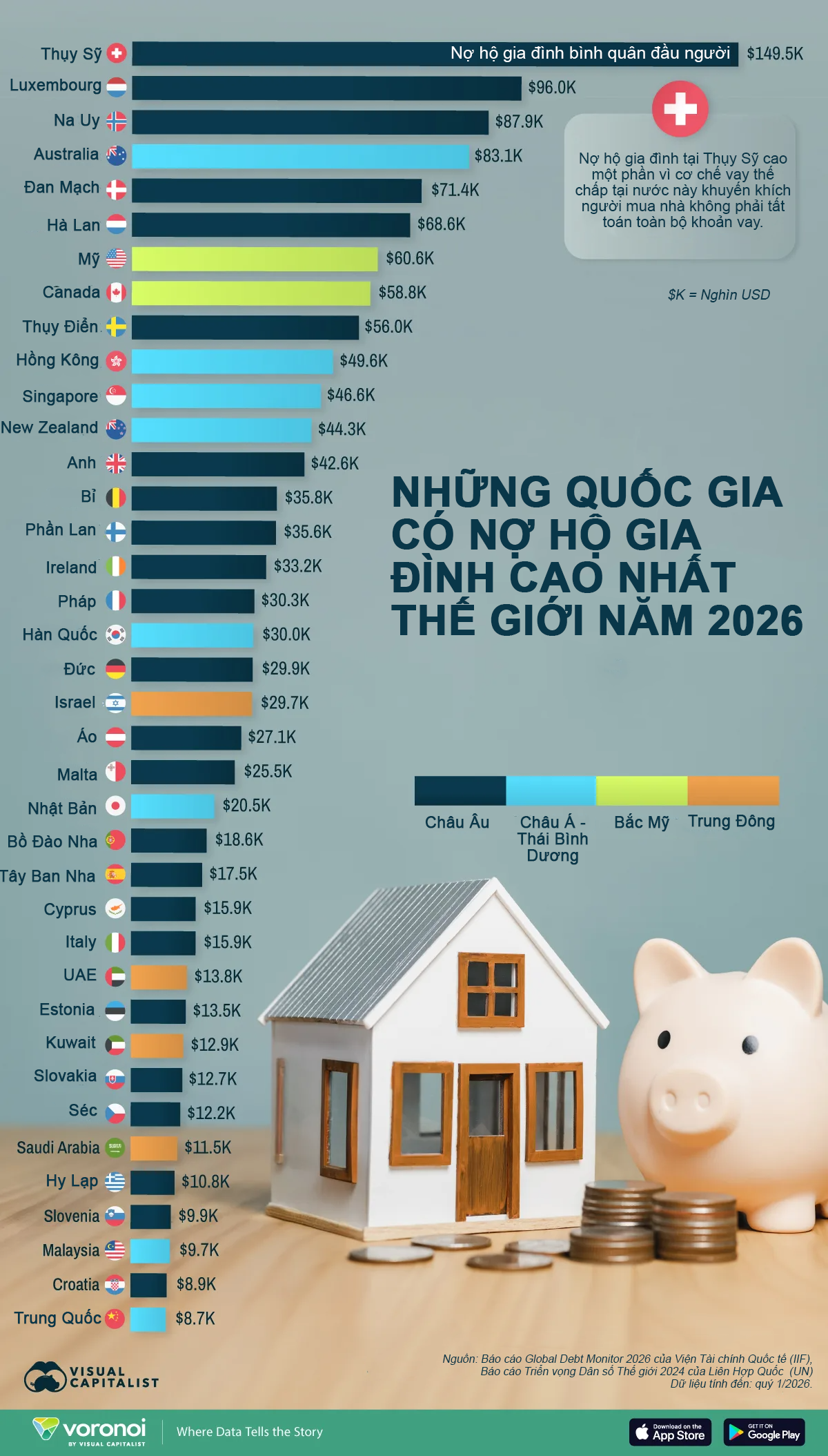 Những quốc gia có nợ hộ gia đình cao nhất, Thụy Sỹ gấp đôi Mỹ - Ảnh 1