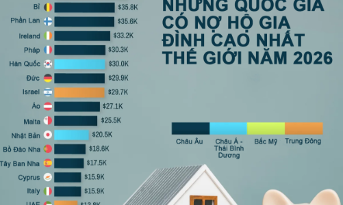 Những quốc gia có nợ hộ gia đình cao nhất, Thụy Sỹ gấp đôi Mỹ