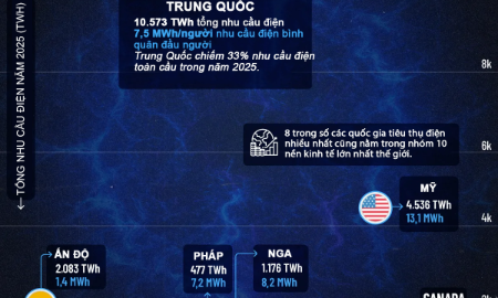 10 quốc gia tiêu thụ điện nhiều nhất thế giới, Trung Quốc dẫn đầu