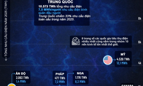 10 quốc gia tiêu thụ điện nhiều nhất thế giới, Trung Quốc dẫn đầu