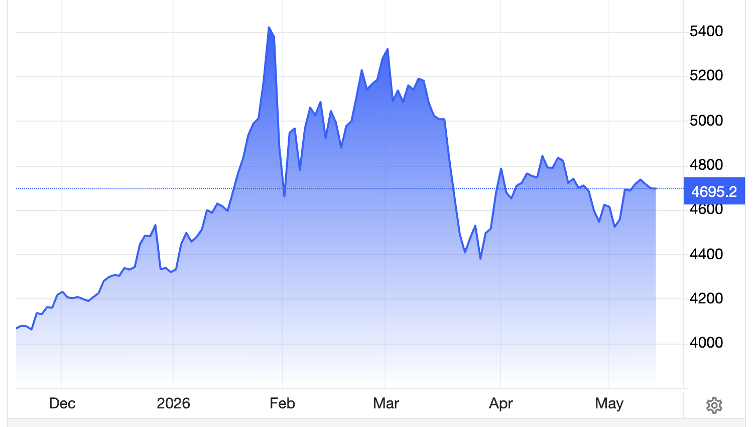 Diễn biến giá vàng thế giứoi 6 tháng qua. Đơn vị: USD/oz- Nguồn: Trading Economics.