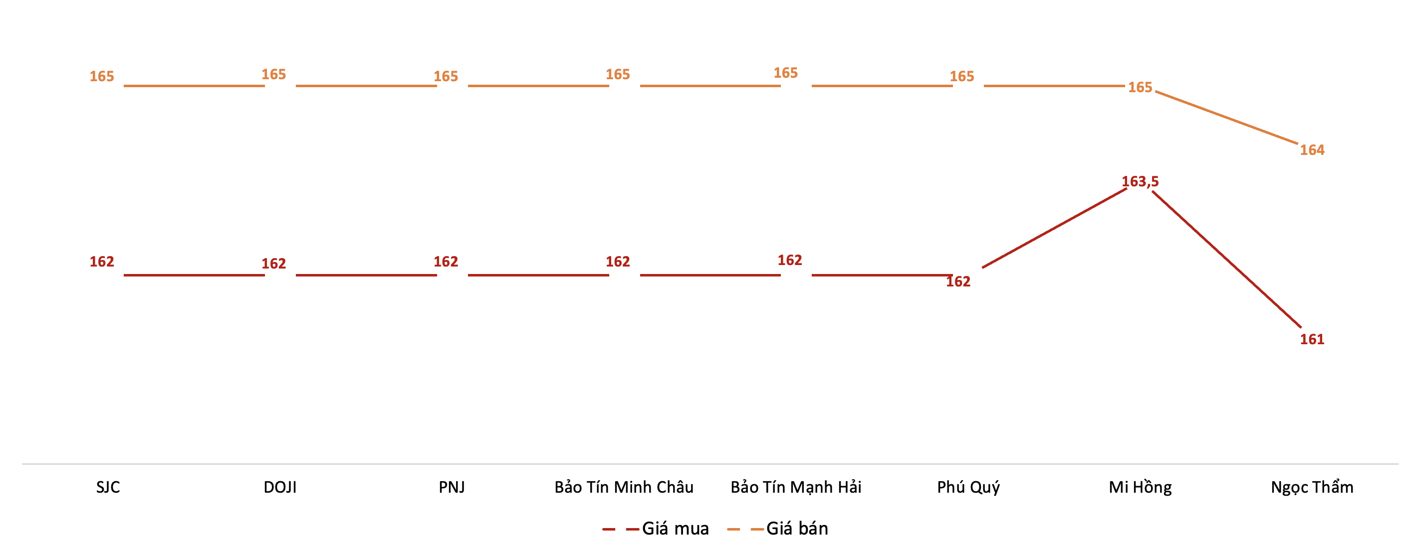 Diễn biến giá vàng miếng SJC trong phiên 14/5. Nguồn: VnEconomy tổng hợp từ bảng giá các doanh nghiệp