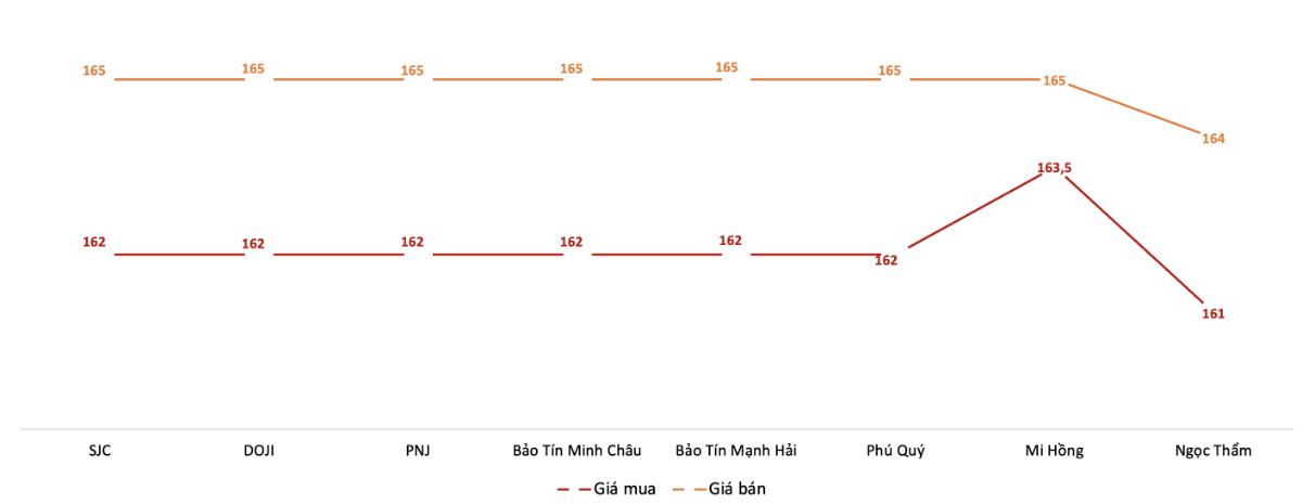 Diễn biến giá vàng miếng SJC trong phiên 14/5.&nbsp;Nguồn: VnEconomy tổng hợp từ bảng giá các doanh nghiệp
