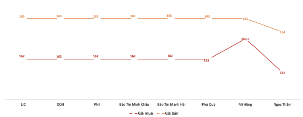 Diễn biến giá vàng miếng SJC trong phiên 14/5.&nbsp;Nguồn: VnEconomy tổng hợp từ bảng giá các doanh nghiệp