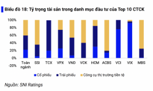 Rủi ro nào cho công ty chứng khoán khi mặt bằng lãi suất tăng cao?