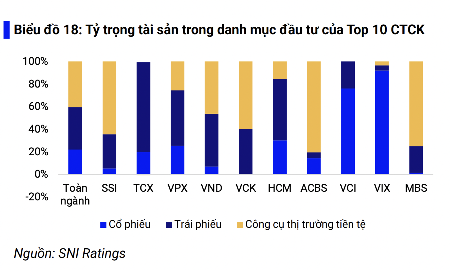 Rủi ro nào cho công ty chứng khoán khi mặt bằng lãi suất tăng cao?
