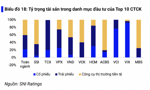 Rủi ro nào cho công ty chứng khoán khi mặt bằng lãi suất tăng cao?