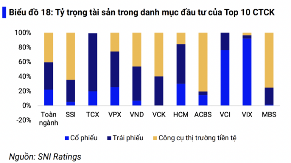 Rủi ro nào cho công ty chứng khoán khi mặt bằng lãi suất tăng cao?