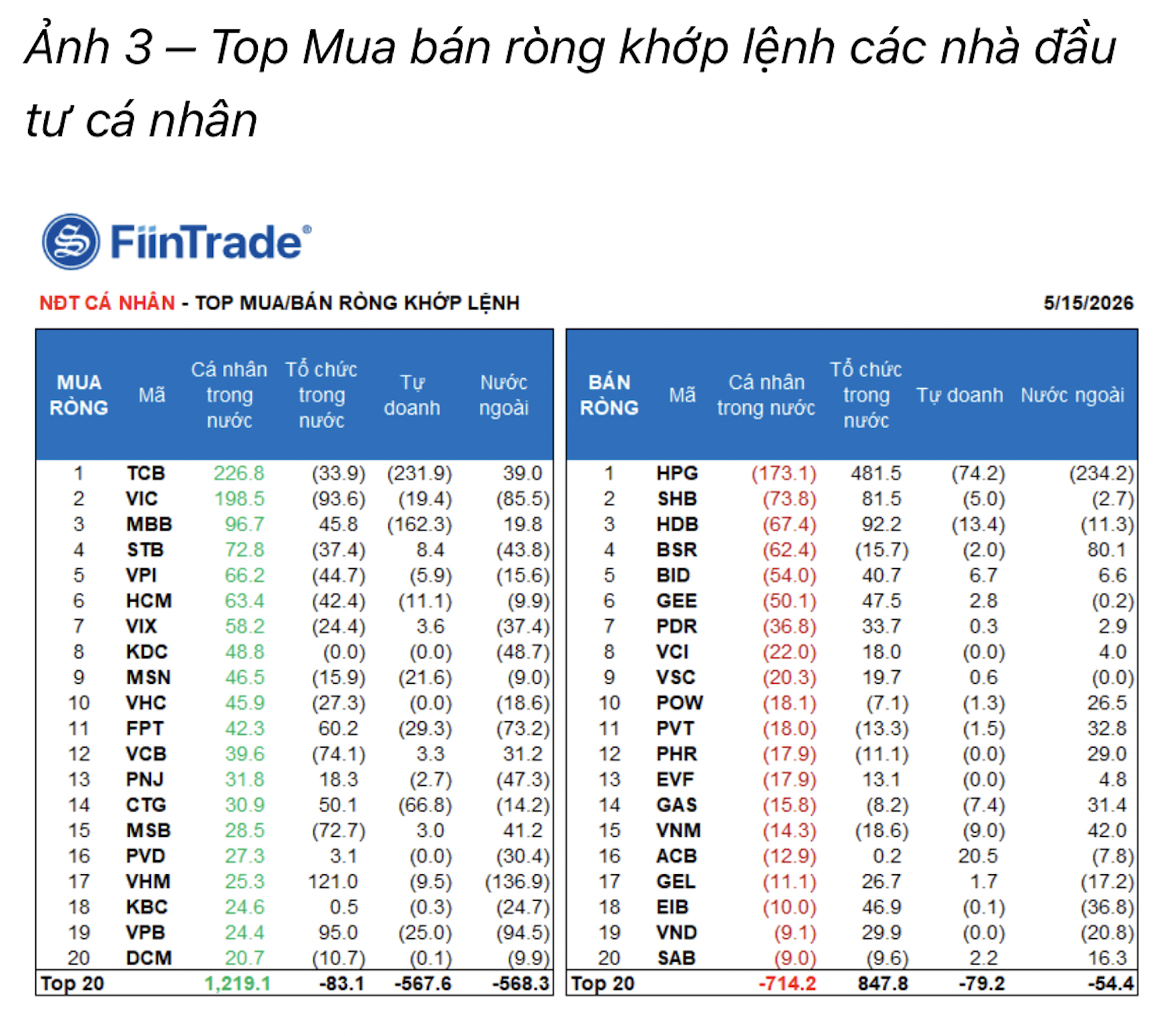 Nhà đầu tư cá nhân mua ròng đột biến, gần 2.000 tỷ đồng  - Ảnh 1