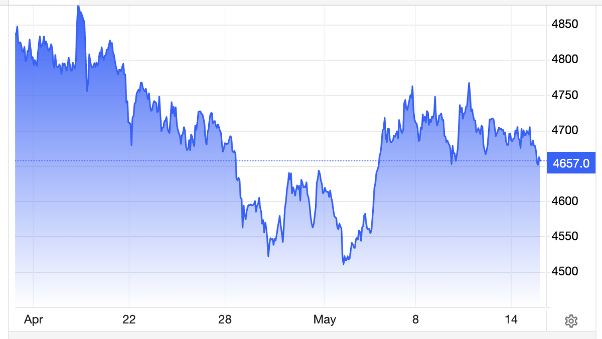 Diễn biến giá vàng thế giới trong 1 tháng qua. Đơn vị: USD/oz - Nguồn: Trading Economics.