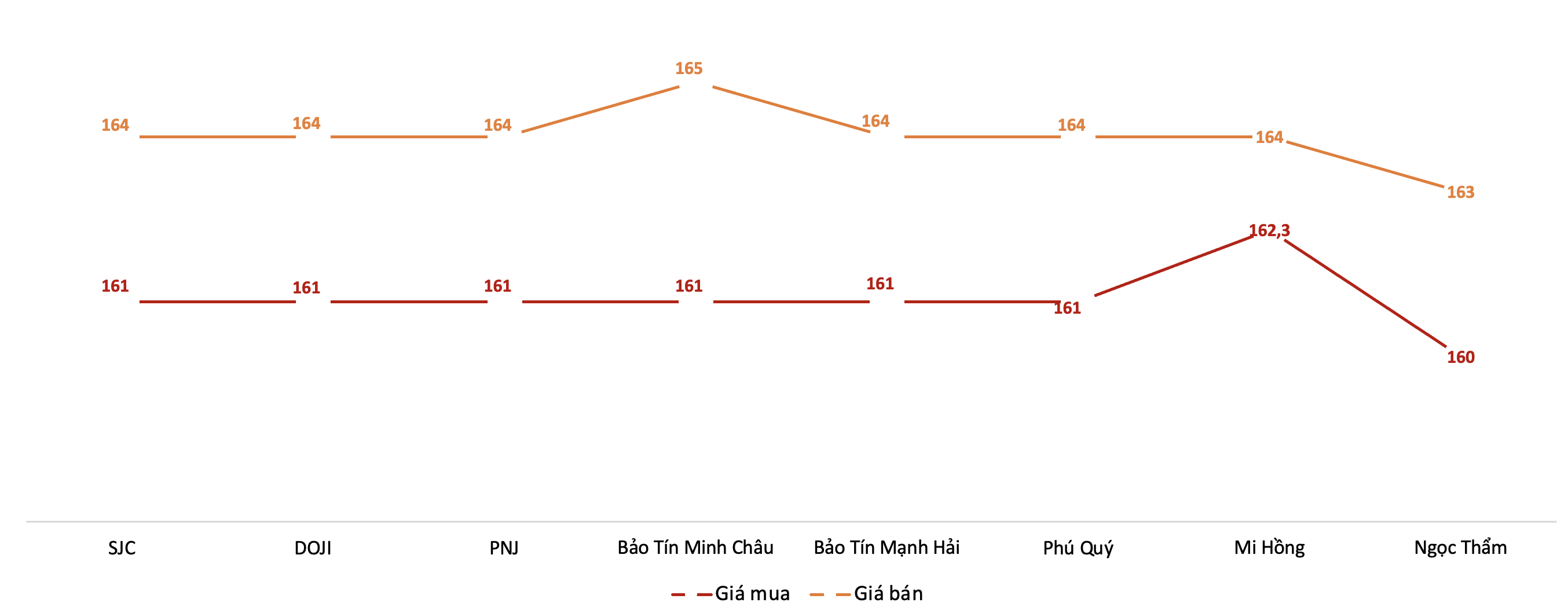 Diễn biến giá vàng miếng SJC trong phiên 15/5. Nguồn: VnEconomy tổng hợp từ bảng giá các doanh nghiệp