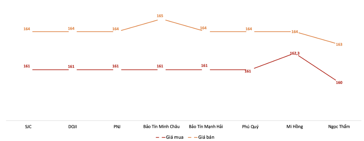 Diễn biến giá vàng miếng SJC trong phiên 15/5.&nbsp;Nguồn: VnEconomy tổng hợp từ bảng giá các doanh nghiệp