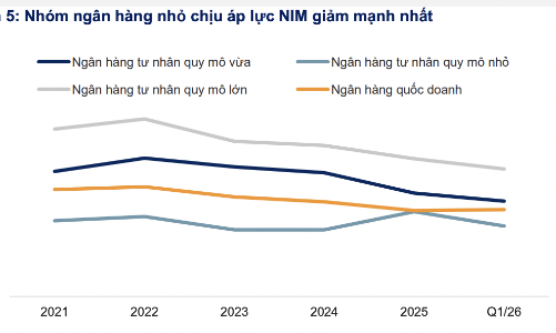 Ba cổ phiếu ngân hàng tiềm năng tăng giá tốt nhất trong bối cảnh lãi suất cao đe dọa NIM, nợ xấu tăng  