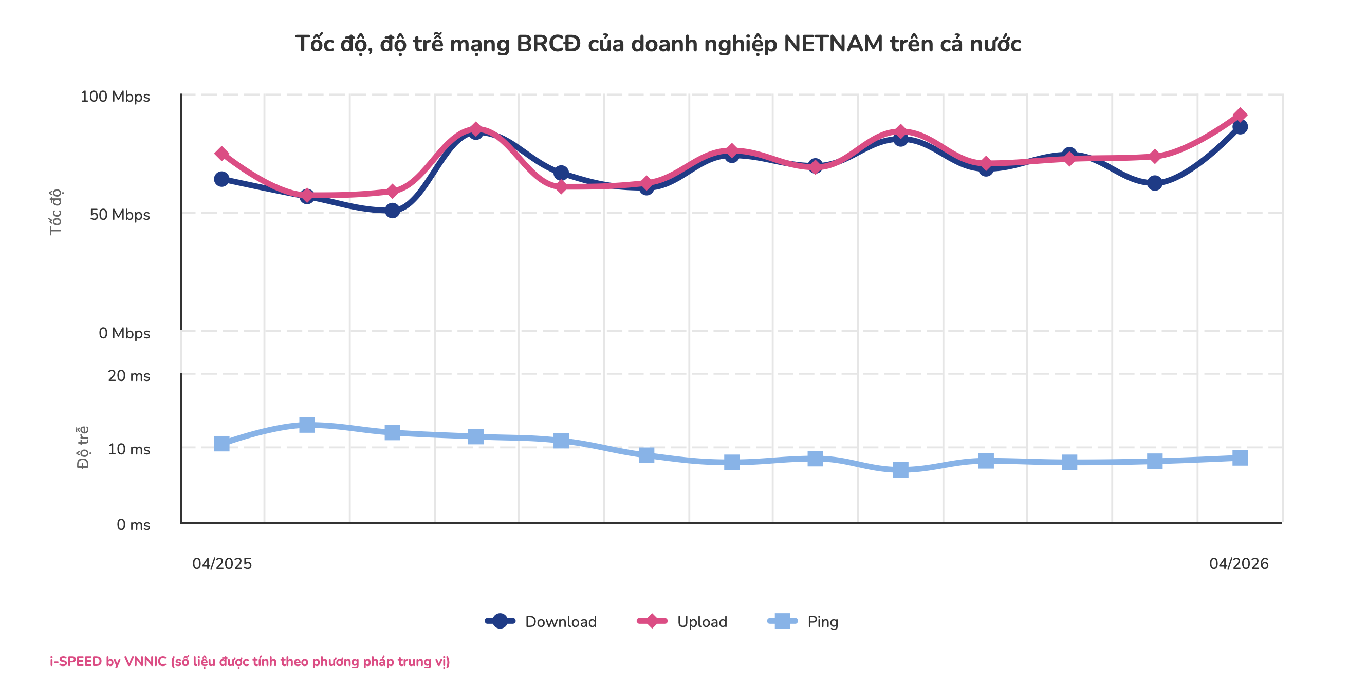 Nhà mạng nào dẫn đầu về tốc độ mạng 5G tháng 4/2026? - Ảnh 3