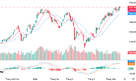 VN-Index và các đường MA10, MA20 ngày, cùng chỉ báo MACD.