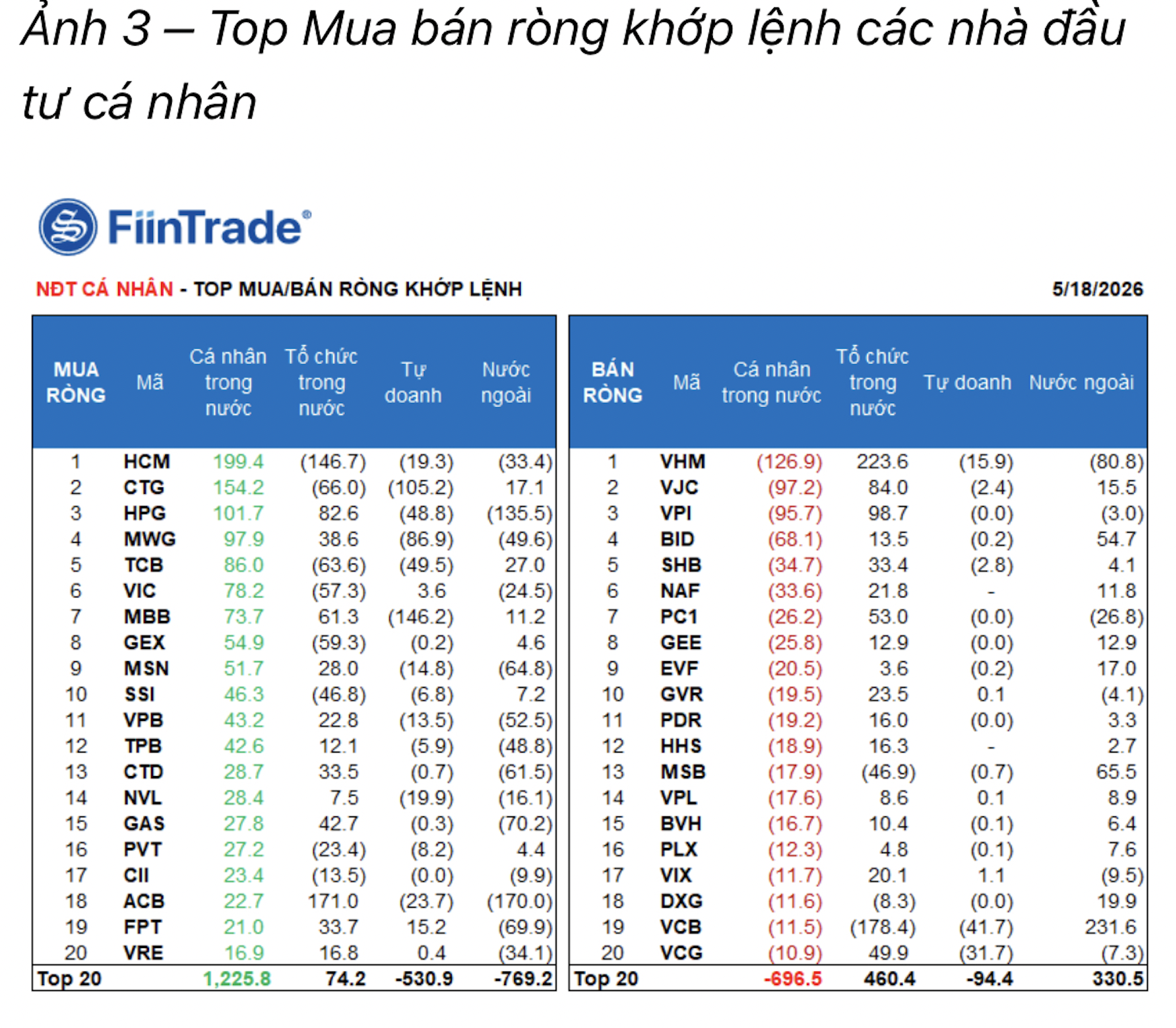 Nhà đầu tư cá nhân tiếp tục gom ròng gần 2.000 tỷ  - Ảnh 1