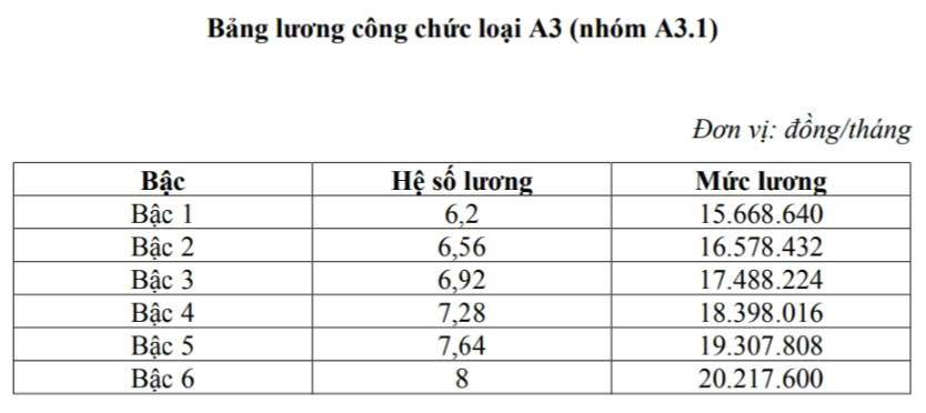 Chi tiết bảng lương công chức khi lương cơ sở tăng từ 1/7 - Ảnh 2