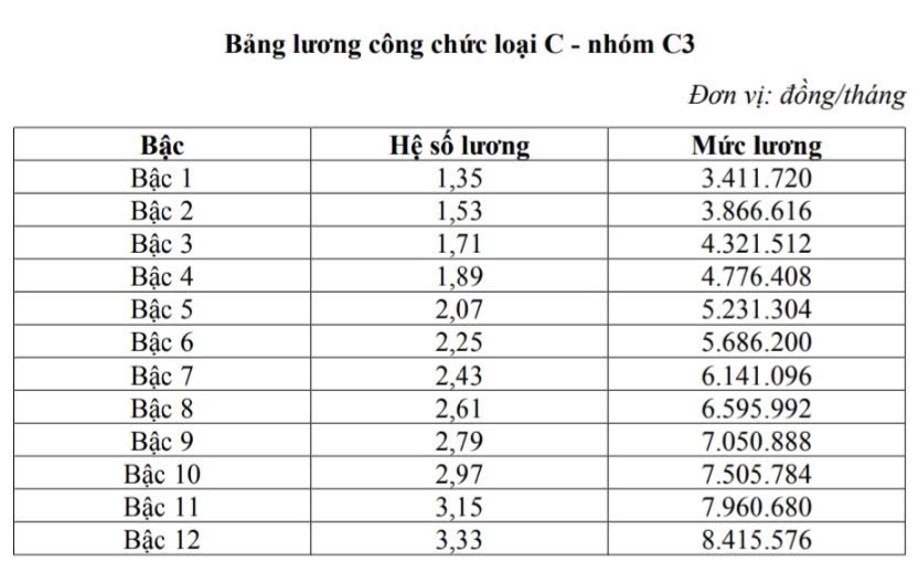 Chi tiết bảng lương công chức khi lương cơ sở tăng từ 1/7 - Ảnh 11