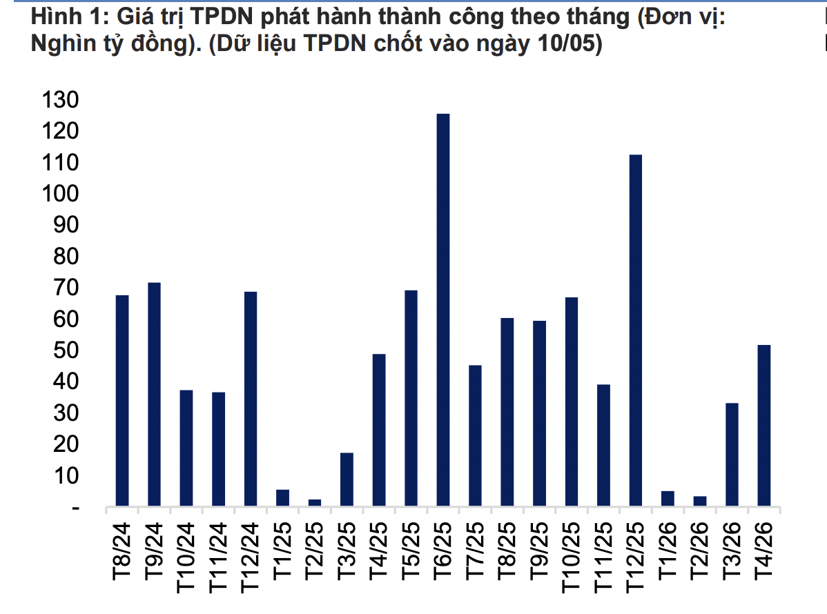 Trái phiếu doanh nghiệp đáo hạn 58,5 nghìn tỷ đồng, tăng gấp 3 lần trong quý 2/2026 - Ảnh 1