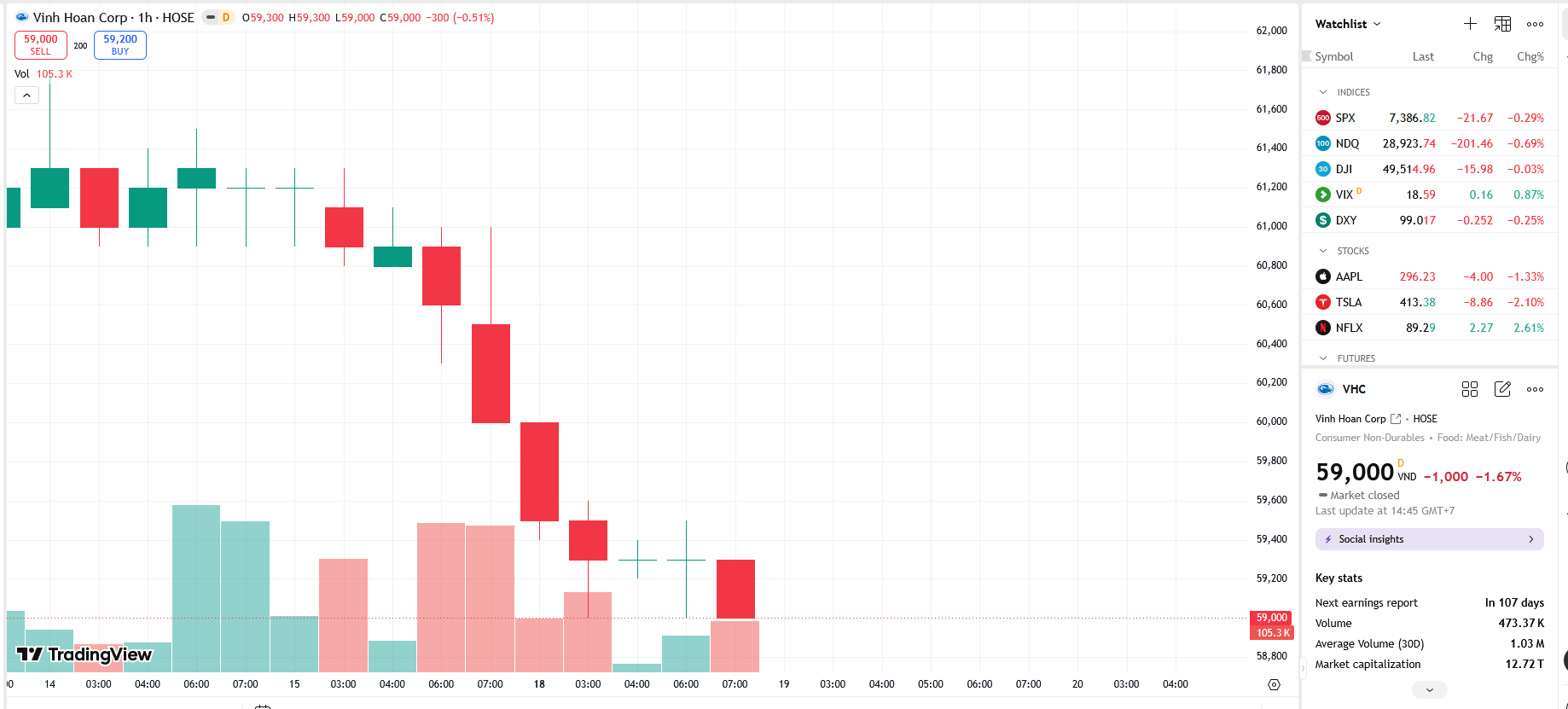 Sơ đồ giá cổ phiếu NVL trên TradingView.