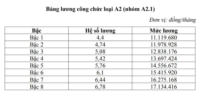 Chi tiết bảng lương công chức khi lương cơ sở tăng từ 1/7 - Ảnh 4
