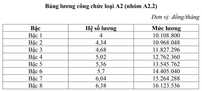 Chi tiết bảng lương công chức khi lương cơ sở tăng từ 1/7 - Ảnh 5