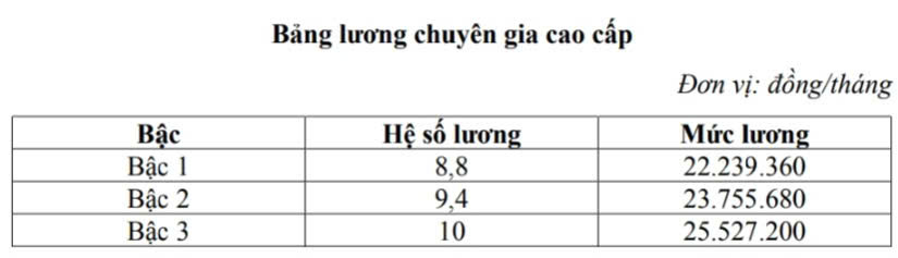 Chi tiết bảng lương công chức khi lương cơ sở tăng từ 1/7 - Ảnh 1