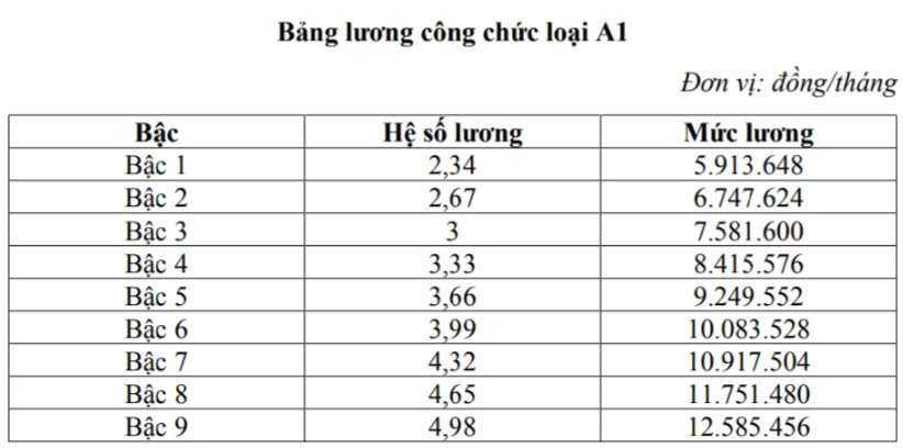 Chi tiết bảng lương công chức khi lương cơ sở tăng từ 1/7 - Ảnh 6