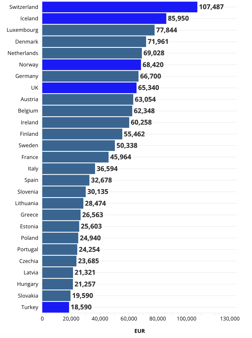 Lương gộp bình quân danh nghĩa hàng năm ở các nước châu Âu - Nguồn: OECD/Euronews.