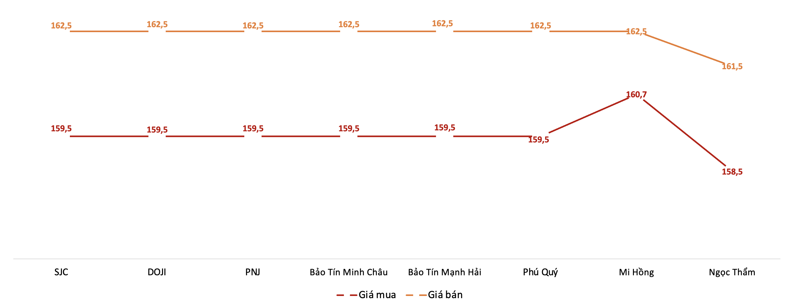 Diễn biến giá vàng miếng SJC trong phiên sáng 18/5. Nguồn: VnEconomy tổng hợp từ bảng giá các doanh nghiệp