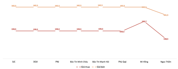 Diễn biến giá vàng miếng SJC trong phiên sáng 18/5.&nbsp;Nguồn: VnEconomy tổng hợp từ bảng giá các doanh nghiệp