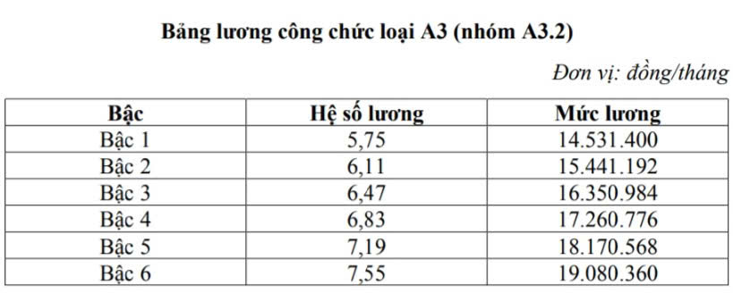 Chi tiết bảng lương công chức khi lương cơ sở tăng từ 1/7 - Ảnh 3
