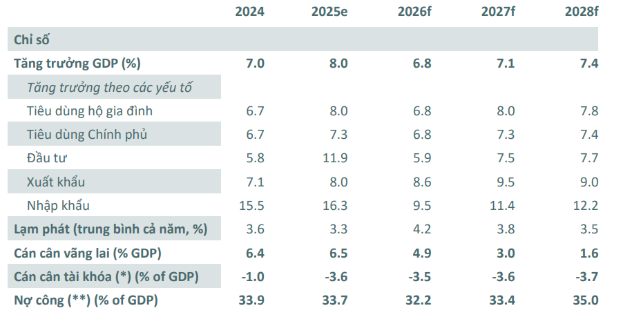 Dự báo tăng trưởng GDP của Việt Nam trong năm 2026 và các năm tới . (Nguồn:&nbsp;Báo cáo Cập nhật Tình hình Kinh tế Việt Nam (tháng 5/2026) của Ngân hàng Thế giới (WB))