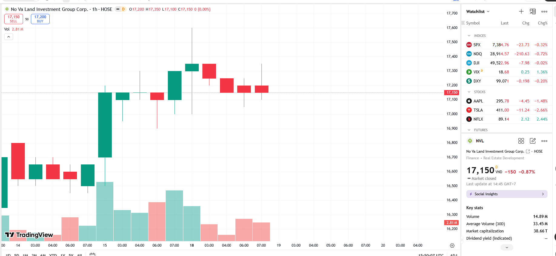 Sơ đồ giá cổ phiếu NVL trên TradingView.