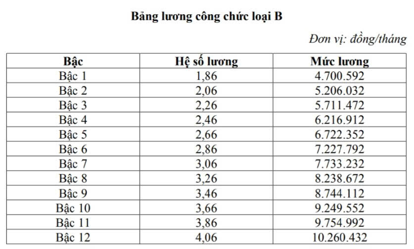 Chi tiết bảng lương công chức khi lương cơ sở tăng từ 1/7 - Ảnh 8