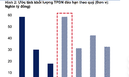 Trái phiếu doanh nghiệp đáo hạn 58,5 nghìn tỷ đồng, tăng gấp 3 lần trong quý 2/2026