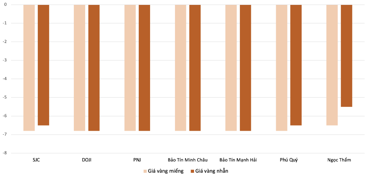 Mức thiệt khi mua vàng miếng SJC và vàng nhẫn trong nửa đầu tháng 5. Nguồn: VnEconomy tổng hợp và tính toán&nbsp; &nbsp;&nbsp;